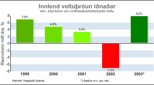 Innlend veltuþróun iðnaðar