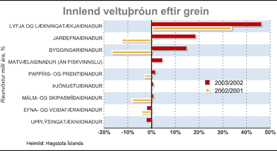 Innlend veltuþróun eftir grein