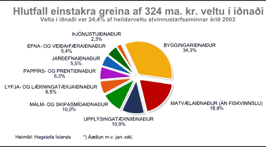 Hlutfall einstakra greina