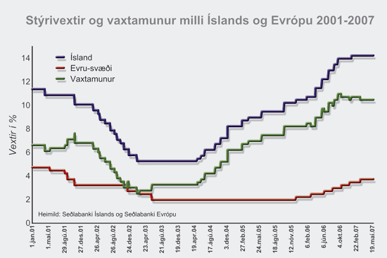 Stýrivextir og vaxtarmunur milli Íslands og Evrópu 2001-2007