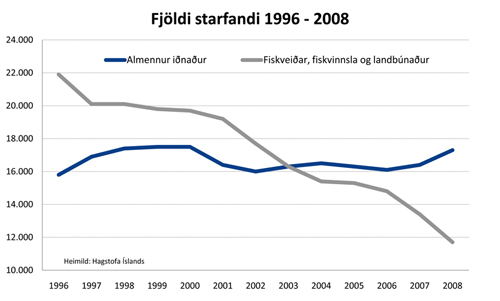 fjöldi starfandi